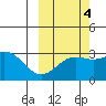 Bechevin Bay tide chart for Saturday, October 4, 2025