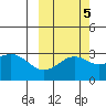 Bechevin Bay tide chart for Sunday, October 5, 2025