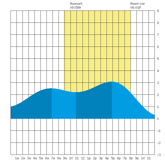 Bechevin Bay tide chart for Tuesday, October 7, 2025