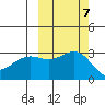 Bechevin Bay tide chart for Tuesday, October 7, 2025