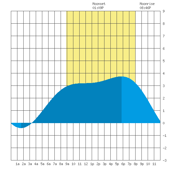 Bechevin Bay tide chart for Thursday, October 9, 2025