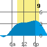 Bechevin Bay tide chart for Thursday, October 9, 2025