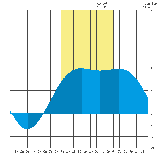 Bechevin Bay tide chart for Monday, November 10, 2025