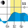 Bechevin Bay tide chart for Tuesday, November 11, 2025