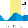 Bechevin Bay tide chart for Thursday, November 13, 2025