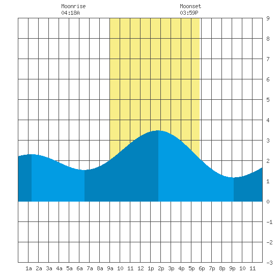 Bechevin Bay tide chart for Saturday, November 15, 2025