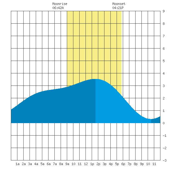 Bechevin Bay tide chart for Monday, November 17, 2025