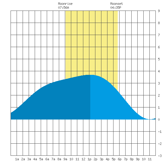 Bechevin Bay tide chart for Tuesday, November 18, 2025