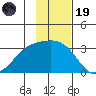 Bechevin Bay tide chart for Wednesday, November 19, 2025