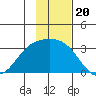 Bechevin Bay tide chart for Thursday, November 20, 2025