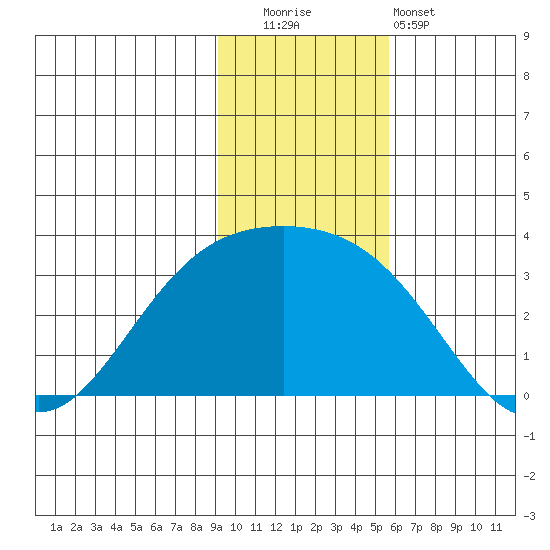 Bechevin Bay tide chart for Friday, November 21, 2025
