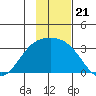 Bechevin Bay tide chart for Friday, November 21, 2025