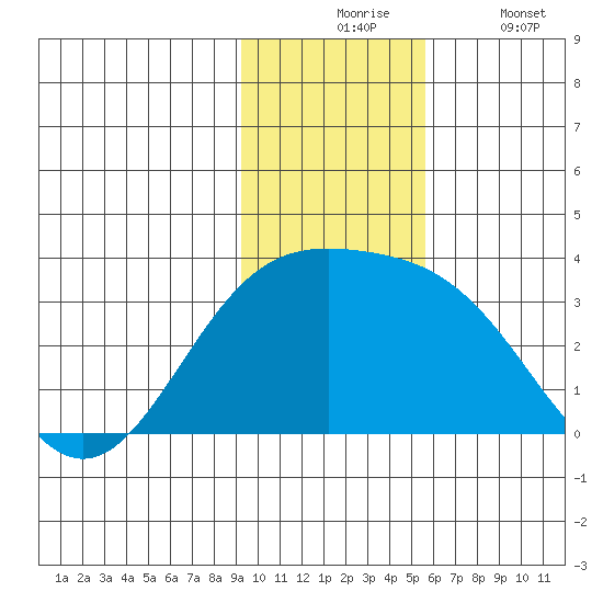 Bechevin Bay tide chart for Monday, November 24, 2025
