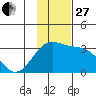 Bechevin Bay tide chart for Thursday, November 27, 2025