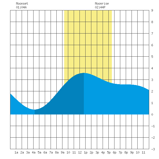 Bechevin Bay tide chart for Friday, November 28, 2025