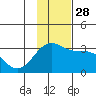 Bechevin Bay tide chart for Friday, November 28, 2025