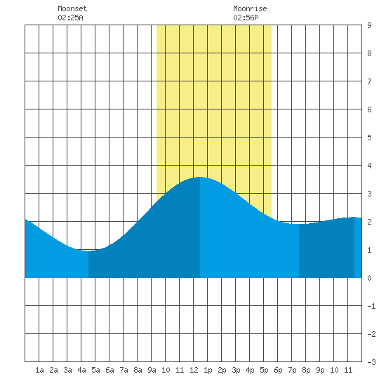 Bechevin Bay tide chart for Saturday, November 29, 2025