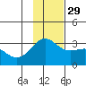Bechevin Bay tide chart for Saturday, November 29, 2025