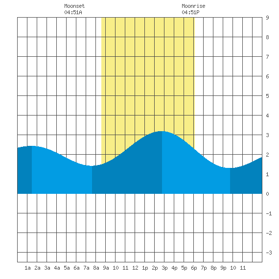 Bechevin Bay tide chart for Sunday, November 2, 2025