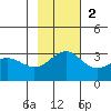 Bechevin Bay tide chart for Sunday, November 2, 2025