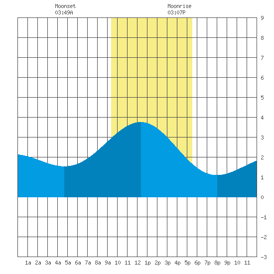 Bechevin Bay tide chart for Sunday, November 30, 2025