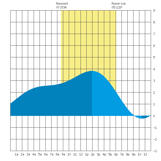 Bechevin Bay tide chart for Tuesday, November 4, 2025