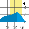 Bechevin Bay tide chart for Tuesday, November 4, 2025