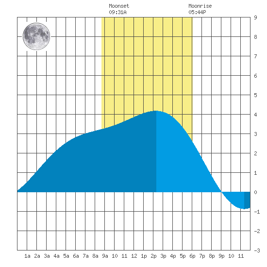 Bechevin Bay tide chart for Wednesday, November 5, 2025