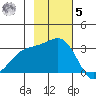 Bechevin Bay tide chart for Wednesday, November 5, 2025