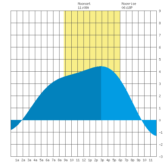 Bechevin Bay tide chart for Thursday, November 6, 2025