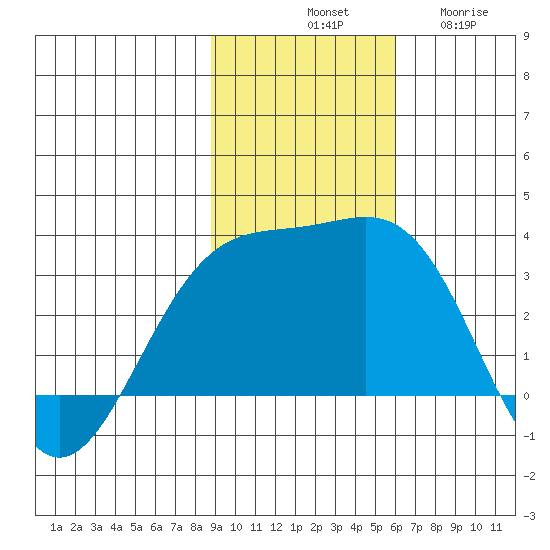 Bechevin Bay tide chart for Saturday, November 8, 2025