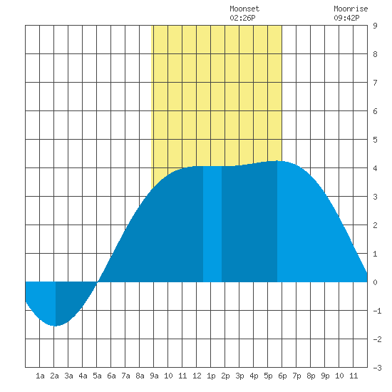 Bechevin Bay tide chart for Sunday, November 9, 2025