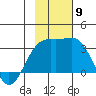 Bechevin Bay tide chart for Sunday, November 9, 2025