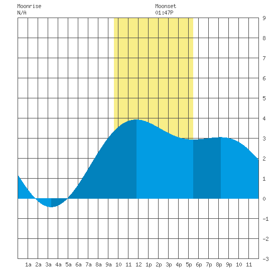 Bechevin Bay tide chart for Wednesday, December 10, 2025