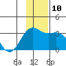 Bechevin Bay tide chart for Wednesday, December 10, 2025