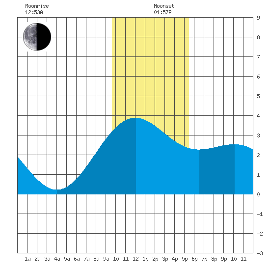 Bechevin Bay tide chart for Thursday, December 11, 2025