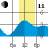 Bechevin Bay tide chart for Thursday, December 11, 2025