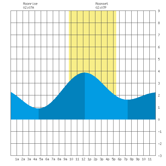 Bechevin Bay tide chart for Friday, December 12, 2025