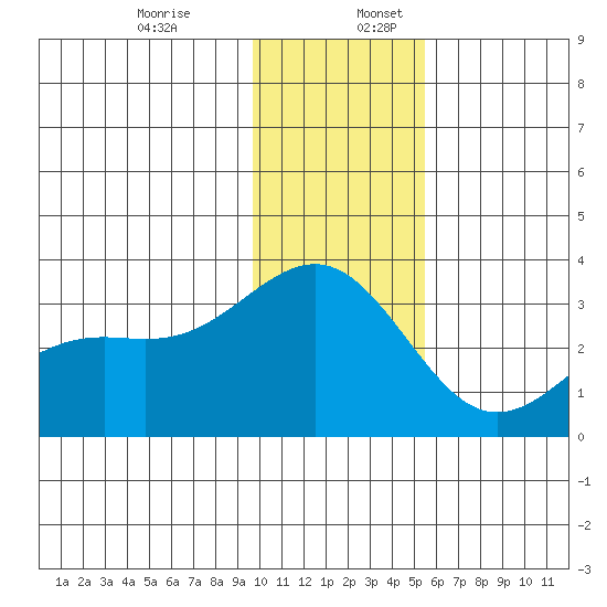 Bechevin Bay tide chart for Sunday, December 14, 2025