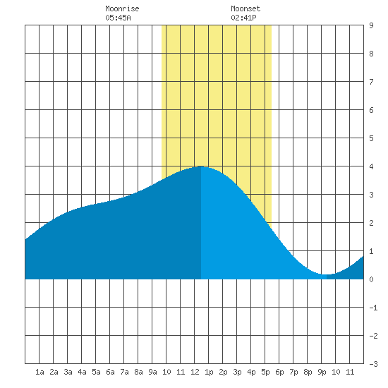 Bechevin Bay tide chart for Monday, December 15, 2025