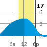 Bechevin Bay tide chart for Wednesday, December 17, 2025