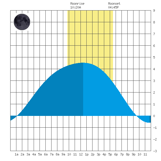 Bechevin Bay tide chart for Friday, December 19, 2025