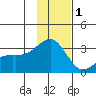 Bechevin Bay tide chart for Monday, December 1, 2025