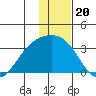 Bechevin Bay tide chart for Saturday, December 20, 2025