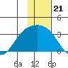 Bechevin Bay tide chart for Sunday, December 21, 2025