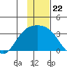 Bechevin Bay tide chart for Monday, December 22, 2025
