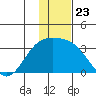 Bechevin Bay tide chart for Tuesday, December 23, 2025
