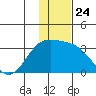 Bechevin Bay tide chart for Wednesday, December 24, 2025
