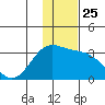 Bechevin Bay tide chart for Thursday, December 25, 2025