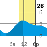 Bechevin Bay tide chart for Friday, December 26, 2025